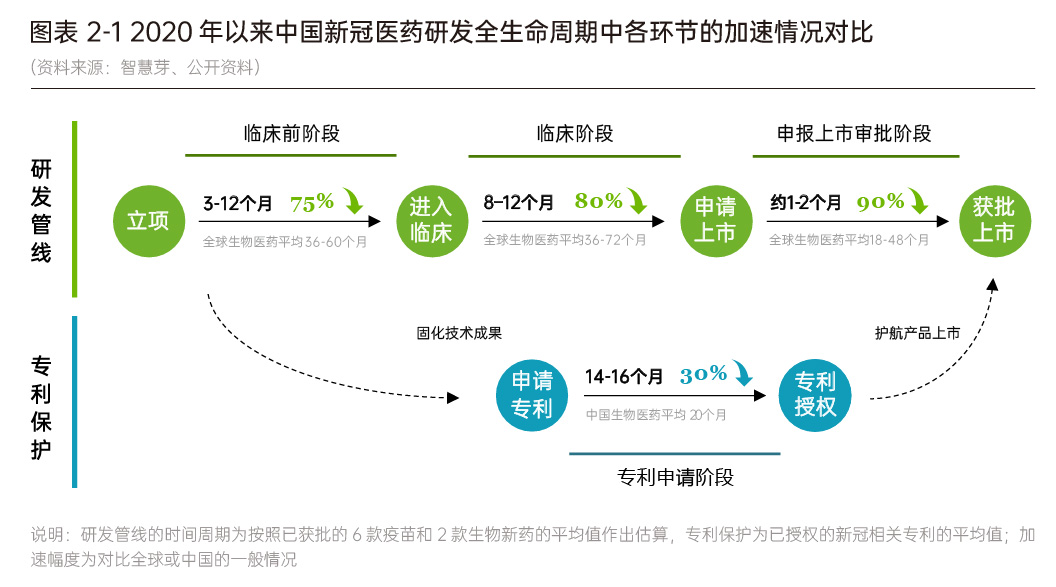 1658816428493762.jpg 图2-研发加速.jpg