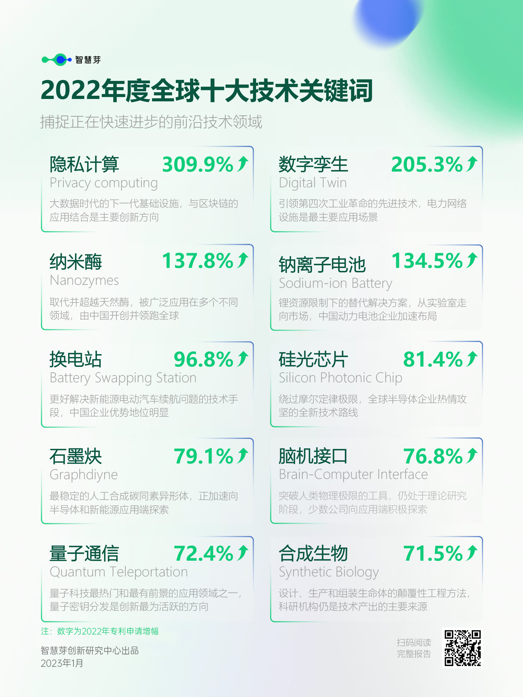1674198292786930.jpg 全球十大技术关键词.jpg